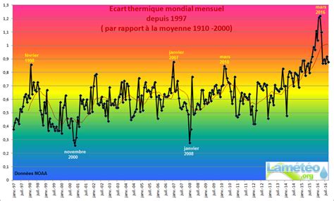 Evolution de la température de la terre