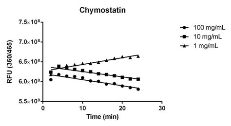 Cathepsin B Inhibitor Screening Kit Fluorometric Ab185438 Abcam