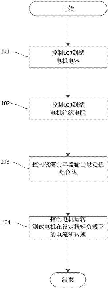 基于labview的电机性能测试系统及方法与流程