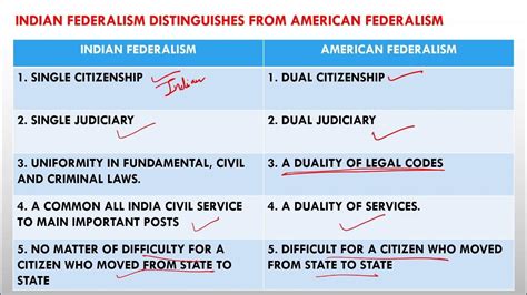 M1 Nature Of Indian Federalism Constitutional Law Ii