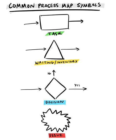 Common (and Less Common) Process Map Symbols | Kiwimonk