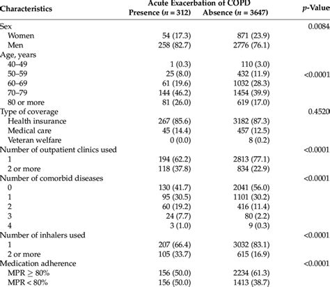 Clinical Characteristics And Long Acting Inhaler Adherence According To