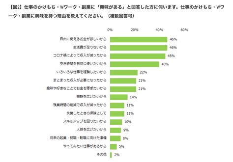 副業してる人、したい人の割合は？ 稼いでいる人の特徴も解説！ 最新の副業調査結果｜久保真介の公式ブログ