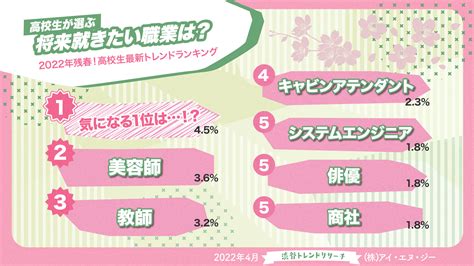 高校生が選ぶ将来就きたい職業ランキング2022」発表】｜株式会社アイ・エヌ・ジーのプレスリリース