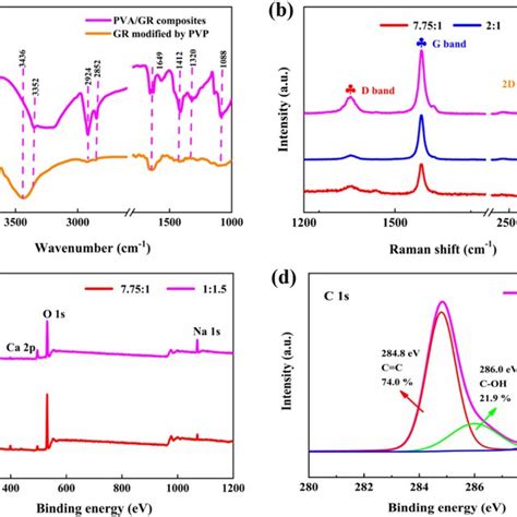 The Ftir Spectra A Raman Shift B And Xps Spectra Consist Of