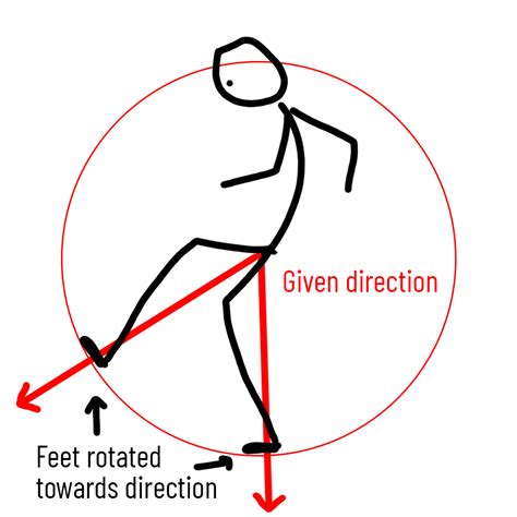 C Unity Rotation Issue Character Feet Look Towards Movement Direction Stack Overflow