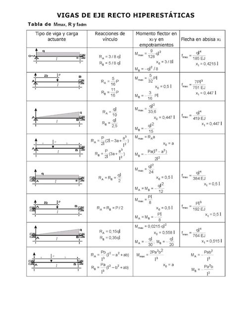 Tablas Reacciones Momentos Y Flecha En Vigas Calculo De Vigas Vigas Calculo De