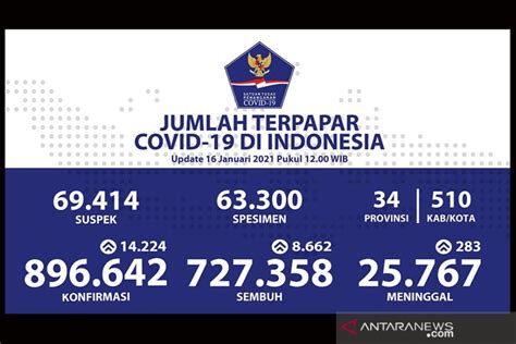 Data Kemenkes Positif Covid Di Indonesia Bertambah Kasus