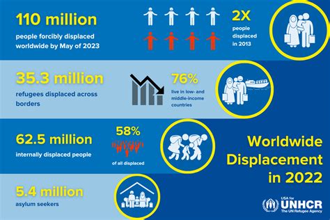 Five Takeaways From The 2022 Unhcr Global Trends Report