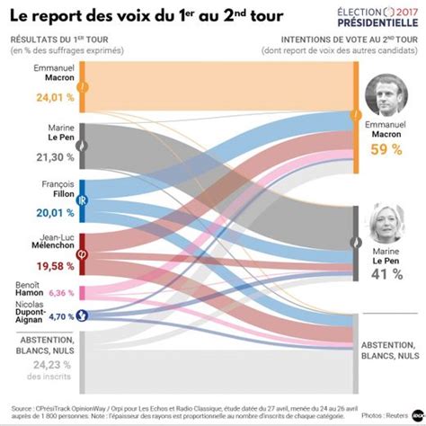 Présidentielle 2017 Macron toujours en tête face à Le Pen mais