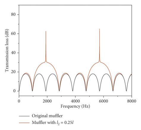 Transmission Loss Of The Side Outlet Muffler And The Original Muffler