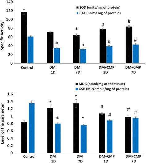 Specific Activity Of The Enzymes Sod And Cat And Level Of Mda And