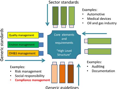 Figure From Iso The Development Of A Global Standard On