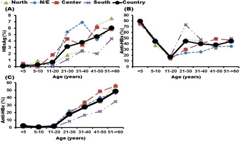 The Prevalence Of Hbsag Anti Hbs And Anti Hbc Among Populations