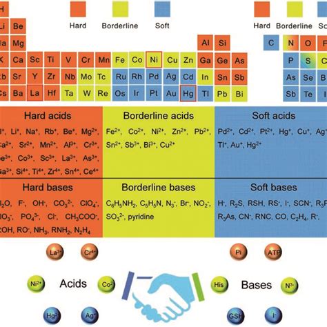 Periodic Element Table For Grouping Hard Soft And Borderline