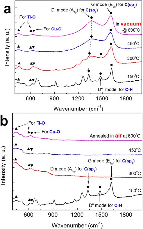 The Raman Spectra Of The Samples With Different Temperature In The