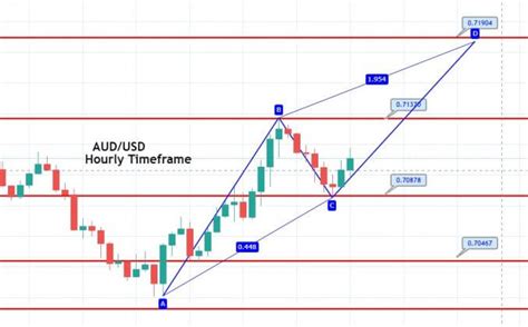 AUD USD Set To Complete ABCD Pattern Buying Signal Forex Academy