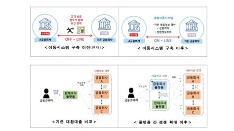 온라인 대환대출 플랫폼 5월 출시 연내 주담대까지 확대 추진 한국정경신문