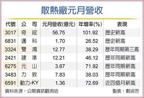 散熱族群元月報喜 Q1不看淡 證券．權證 工商時報