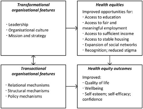 A Theore Cal Model Of How Organiza Onal Features Affect Health Equi Es