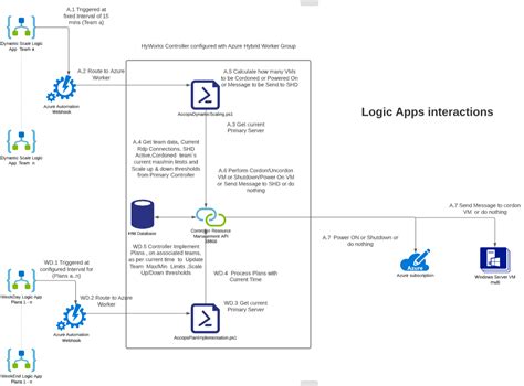 Azure Configurations Accops Hyworks 3 3 Knowledge Center