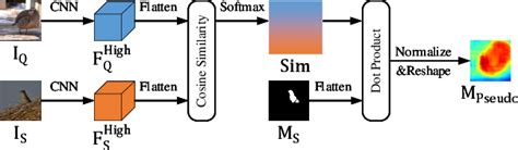 Figure From Self Calibrated Cross Attention Network For Few Shot