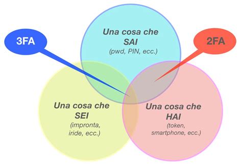 2FA qual è il livello di sicurezza dellautenticazione a due fattori