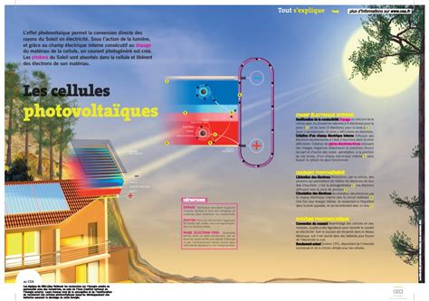 D Couvrir Comprendre Les Cellules Photovolta Ques