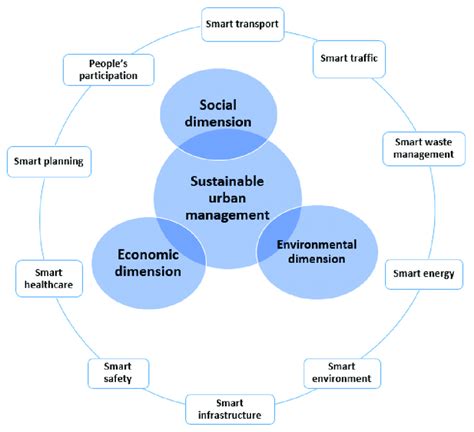 Framework For Sustainable Urban Development Download Scientific Diagram