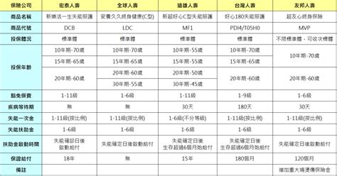 失能險改版後差別在哪裡？買保險3大重點告訴你 買保險 Smartbeb