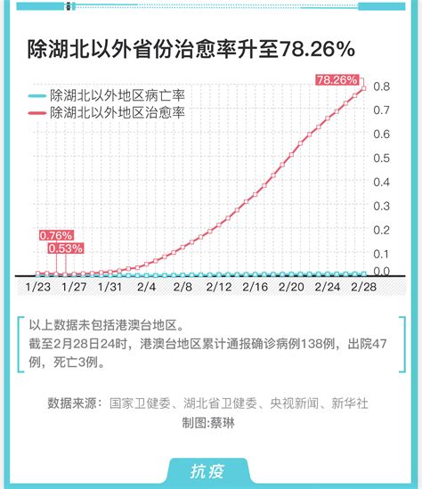 图解｜全国除湖北以外省份新冠肺炎治愈率升至7826中国政库澎湃新闻 The Paper