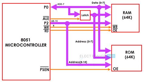 8051 Microcontroller Memory Organization ENGINEERING PROJECTS