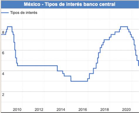 Tasa De Interés ¿cuáles Son Los Tipos De Interés En México