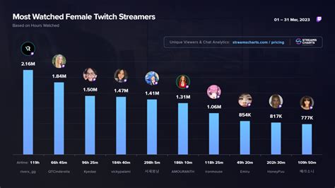 Rivers Es La Streamer Femenina M S Popular De Twitch Por Tercer Mes