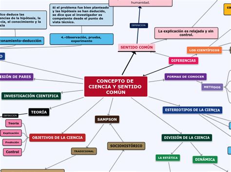 CONCEPTO DE CIENCIA Y SENTIDO COMÚN Mind Map