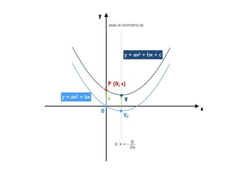 La Parabola Vertice Equazioni E Formule