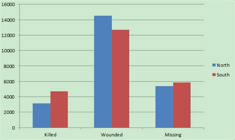 Casualties Chart - American Civil War--- Battlefield