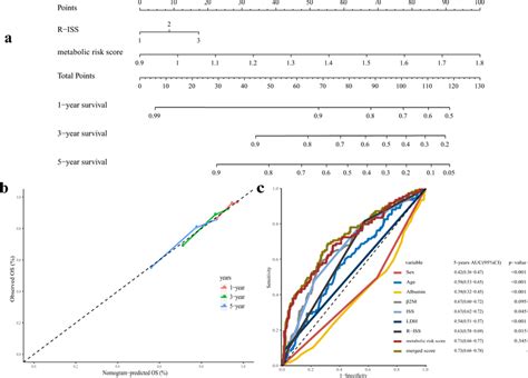 Building The Combined Nomogram To Predict The Overall Survival OS Of