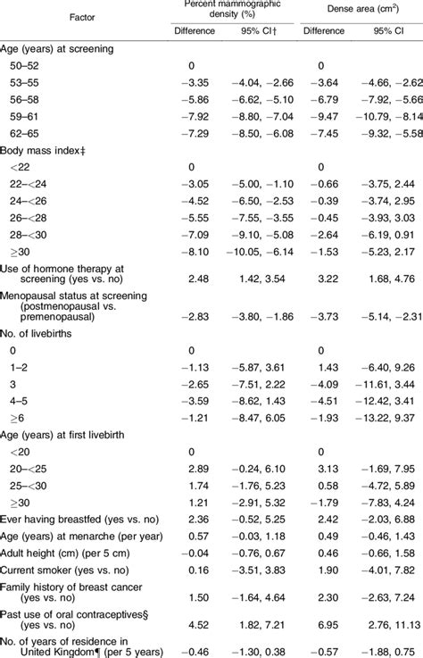 Mutually Adjusted Associations Of Breast Cancer Risk Factors With