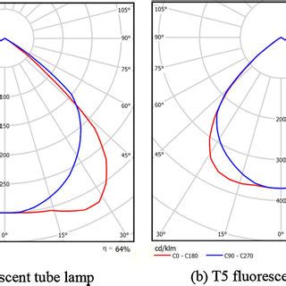 Luminous intensity distribution curve. | Download Scientific Diagram