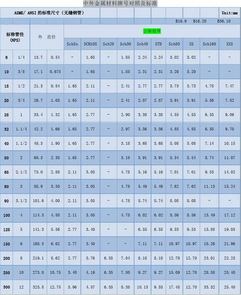 无缝钢管尺寸对照表美标ansi 日标jis 德标din 英标bs 韩标ks文档之家