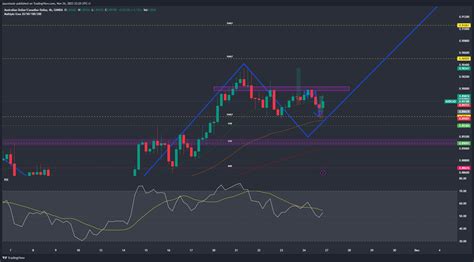 Oanda Audcad Chart Image By Jaycelazie Tradingview