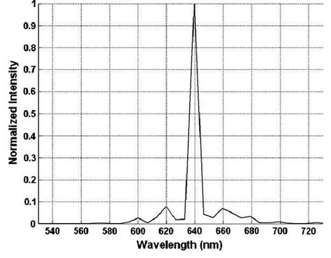 Typical Spectrum Of 632 8 Nm Laser Obtained With Evaluated Spectrometer