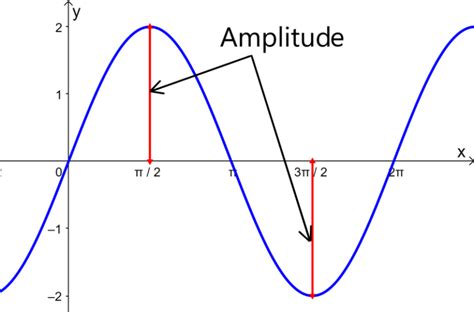 Amplitude Das Fun Es Trigonom Tricas Exerc Cios Neurochispas