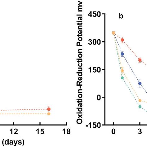 Evolution of dissolved oxygen contents (a) in oxic treatments and ...