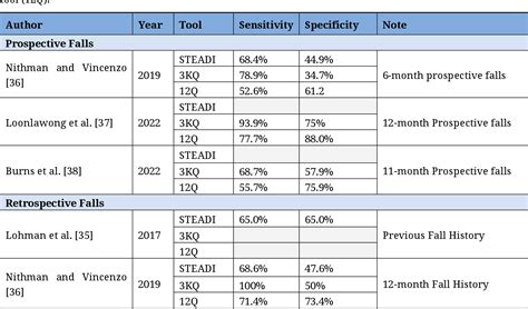 Table 1 From The Predictive Validity And Clinical Application Of