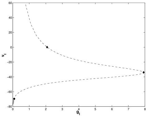 The Equilibrium Point Bifurcation Diagram For The Modified System 1