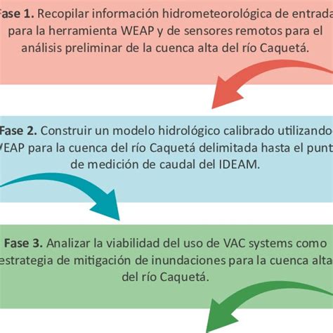 Fases de elaboración de metodología Fuente Elaboración propia