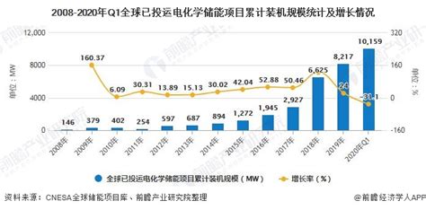 2020年全球储能行业发展现状分析 电化学储能依旧保持增长态势研究报告 前瞻产业研究院