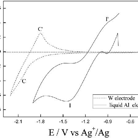 A Comparison Of The Cyclic Voltammograms Obtained On The W Dotted